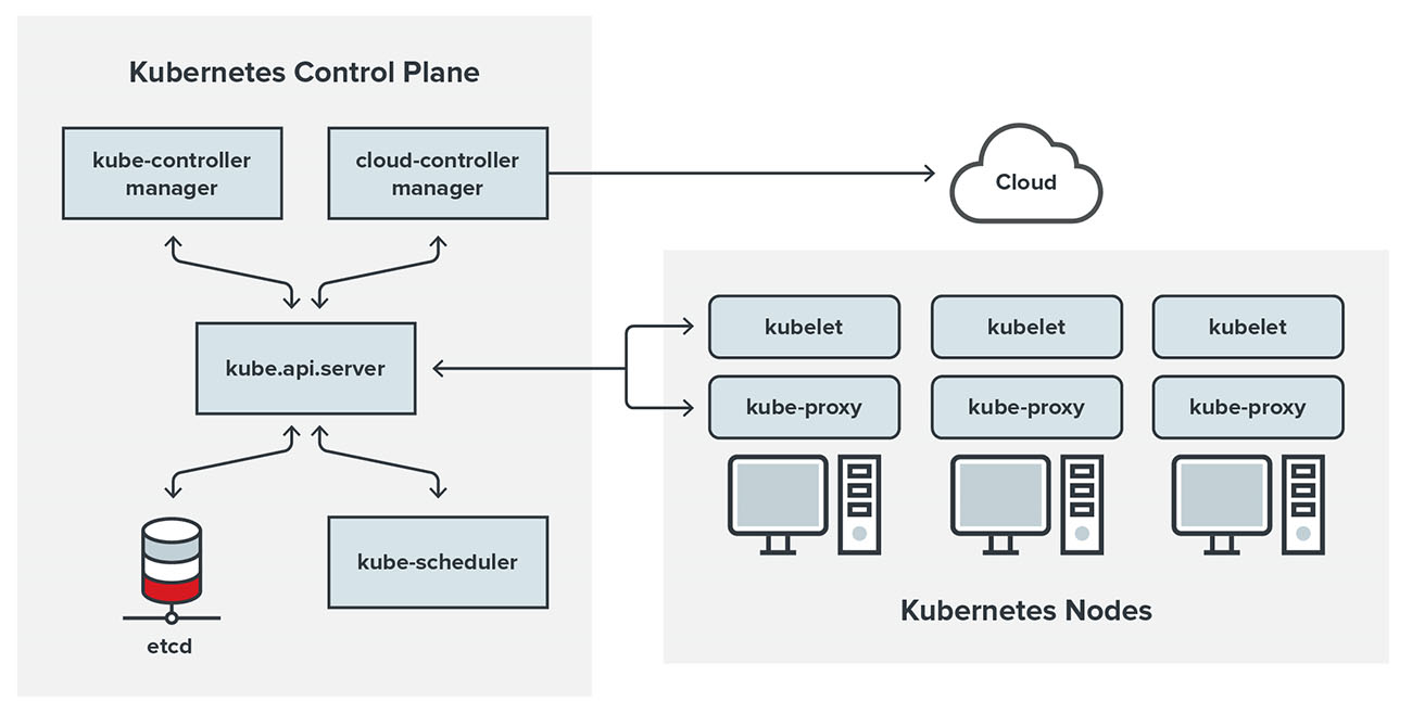 A diagram of a Kubernetes cluster and its components