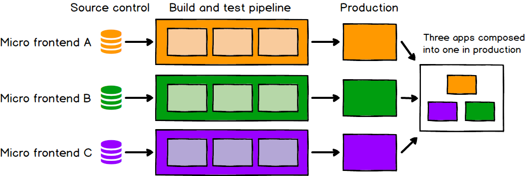 Micro frontends deployment